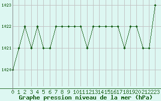 Courbe de la pression atmosphrique pour Ruffiac (47)