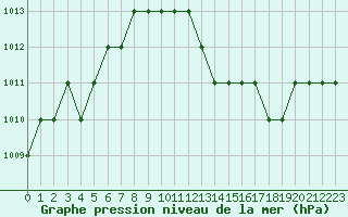 Courbe de la pression atmosphrique pour Rmering-ls-Puttelange (57)