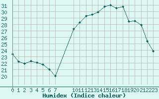 Courbe de l'humidex pour Aigrefeuille d'Aunis (17)