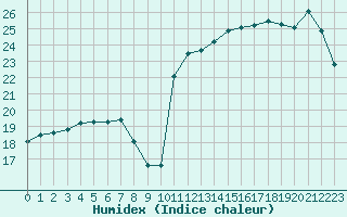 Courbe de l'humidex pour Sarzeau (56)