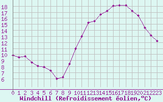 Courbe du refroidissement olien pour Dax (40)