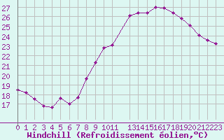Courbe du refroidissement olien pour Salon-de-Provence (13)