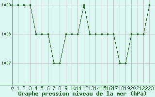 Courbe de la pression atmosphrique pour Biache-Saint-Vaast (62)