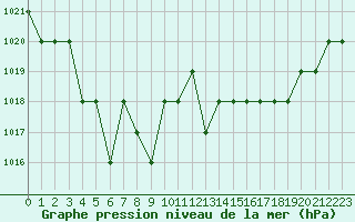 Courbe de la pression atmosphrique pour Ruffiac (47)