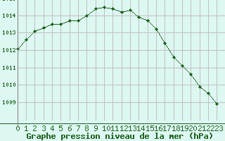 Courbe de la pression atmosphrique pour Corsept (44)