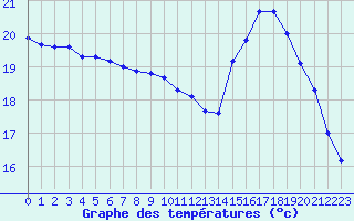 Courbe de tempratures pour Lagny-sur-Marne (77)