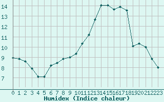 Courbe de l'humidex pour Lagny-sur-Marne (77)