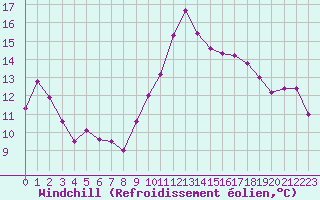 Courbe du refroidissement olien pour Pomrols (34)