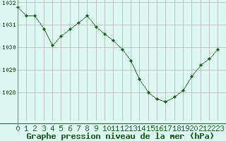 Courbe de la pression atmosphrique pour Muret (31)