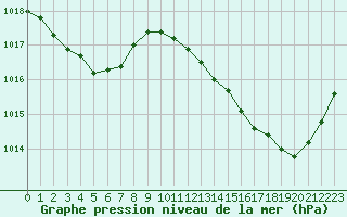 Courbe de la pression atmosphrique pour Lyon - Saint-Exupry (69)