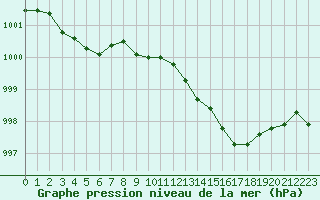 Courbe de la pression atmosphrique pour Bergerac (24)