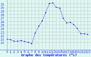 Courbe de tempratures pour Toulon (83)