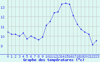 Courbe de tempratures pour Porquerolles (83)