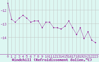 Courbe du refroidissement olien pour Belfort-Dorans (90)