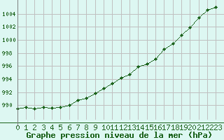 Courbe de la pression atmosphrique pour Crest (26)