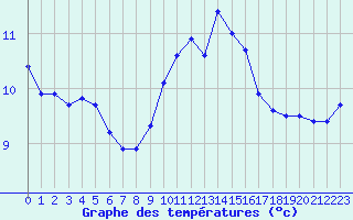 Courbe de tempratures pour Le Talut - Belle-Ile (56)