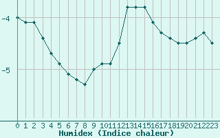 Courbe de l'humidex pour Le Mesnil-Esnard (76)