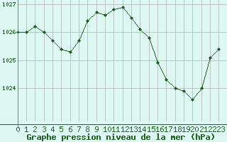 Courbe de la pression atmosphrique pour Tarbes (65)