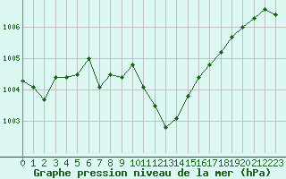 Courbe de la pression atmosphrique pour Ste (34)