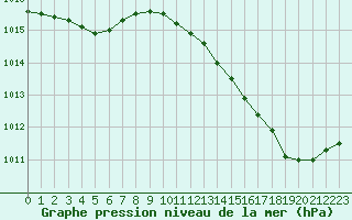 Courbe de la pression atmosphrique pour Seichamps (54)