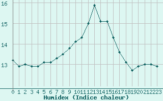 Courbe de l'humidex pour Figari (2A)