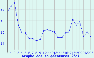 Courbe de tempratures pour Ile Rousse (2B)