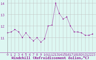 Courbe du refroidissement olien pour Biscarrosse (40)