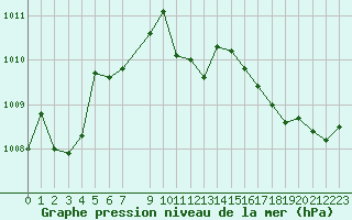 Courbe de la pression atmosphrique pour Cernay-la-Ville (78)