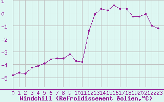 Courbe du refroidissement olien pour Pointe de Chassiron (17)