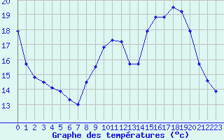 Courbe de tempratures pour Mcon (71)