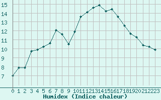 Courbe de l'humidex pour Sallles d'Aude (11)