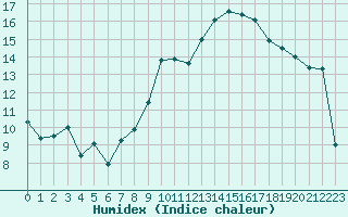 Courbe de l'humidex pour La Poblachuela (Esp)