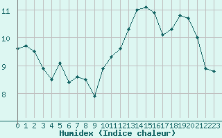 Courbe de l'humidex pour Cap Bar (66)