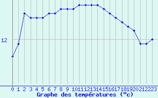 Courbe de tempratures pour Brest (29)