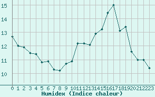 Courbe de l'humidex pour Cap de la Hve (76)