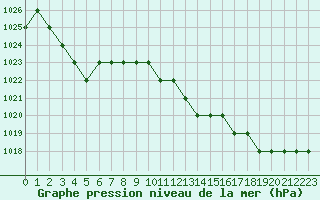 Courbe de la pression atmosphrique pour Sarzeau (56)