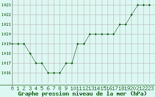 Courbe de la pression atmosphrique pour Biache-Saint-Vaast (62)