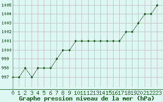 Courbe de la pression atmosphrique pour Biache-Saint-Vaast (62)