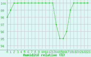 Courbe de l'humidit relative pour Lons-le-Saunier (39)