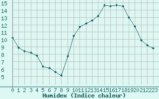 Courbe de l'humidex pour Limoges (87)