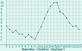 Courbe de l'humidex pour Bourges (18)