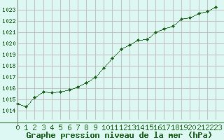 Courbe de la pression atmosphrique pour Aigrefeuille d