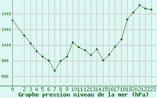 Courbe de la pression atmosphrique pour Millau (12)