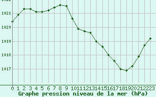 Courbe de la pression atmosphrique pour Eygliers (05)