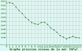 Courbe de la pression atmosphrique pour Montredon des Corbires (11)