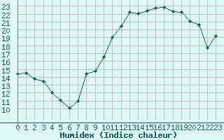 Courbe de l'humidex pour Fameck (57)