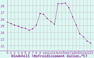 Courbe du refroidissement olien pour Cap Bar (66)