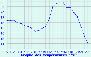 Courbe de tempratures pour Ploeren (56)