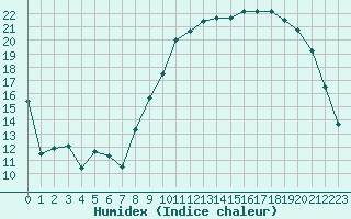 Courbe de l'humidex pour Blois (41)