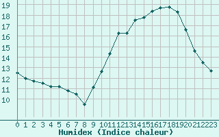 Courbe de l'humidex pour Angoulme - Brie Champniers (16)